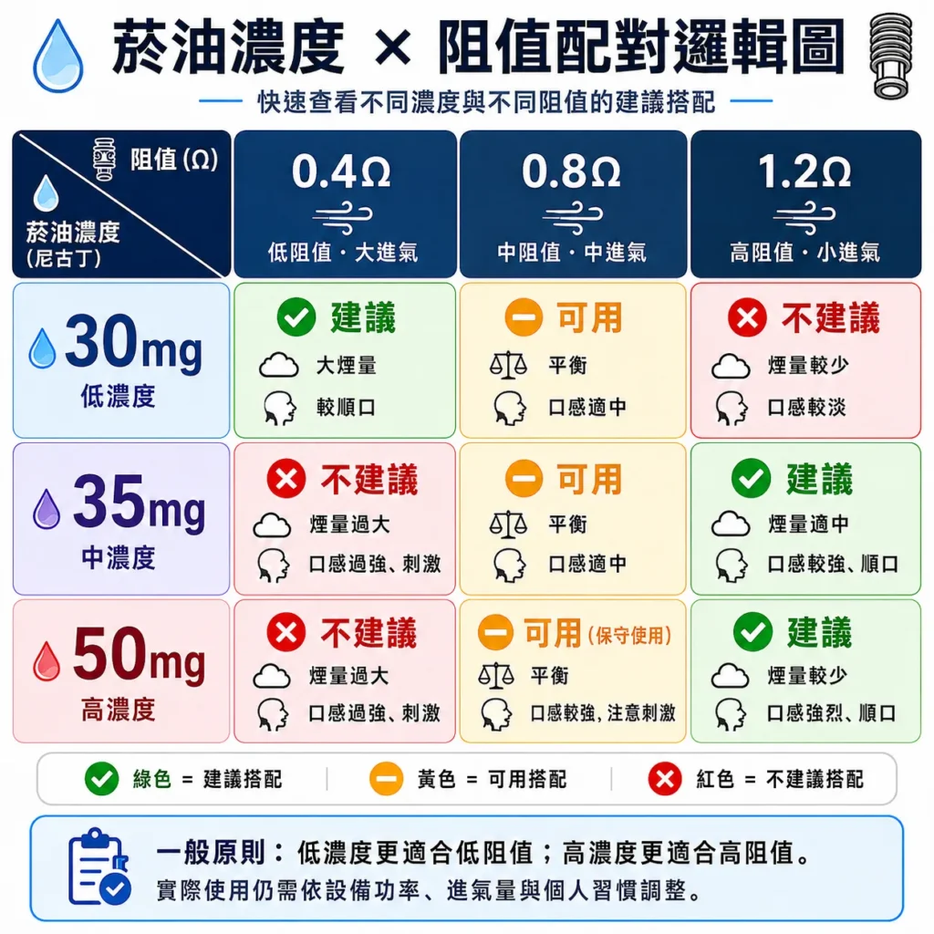 煙油濃度與電子煙阻值配對邏輯圖,對比 30mg、35mg、50mg 與 0.4Ω、0.8Ω、1.2Ω 的建議搭配